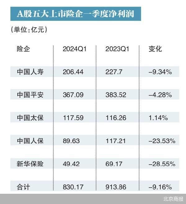 可靠的配资平台 五大上市险企首季盈利下滑