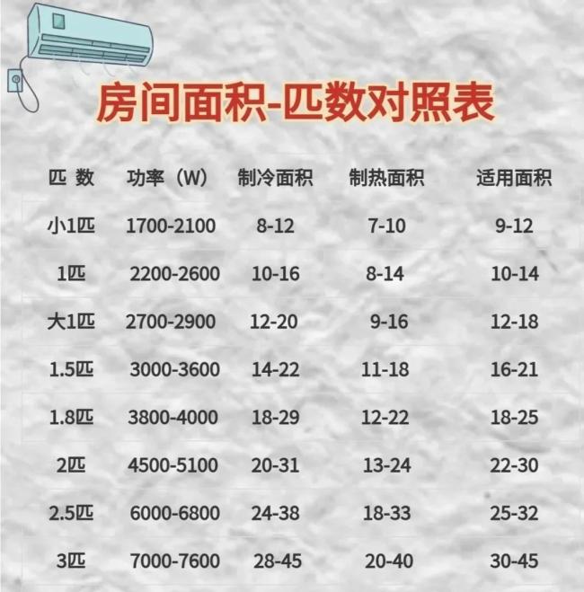 空调开28度，一晚上会耗多少电？答案惊人